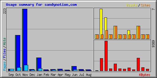 Usage summary for sandynotion.com