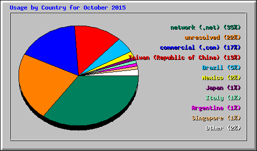 Usage by Country for October 2015