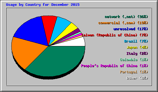 Usage by Country for December 2015